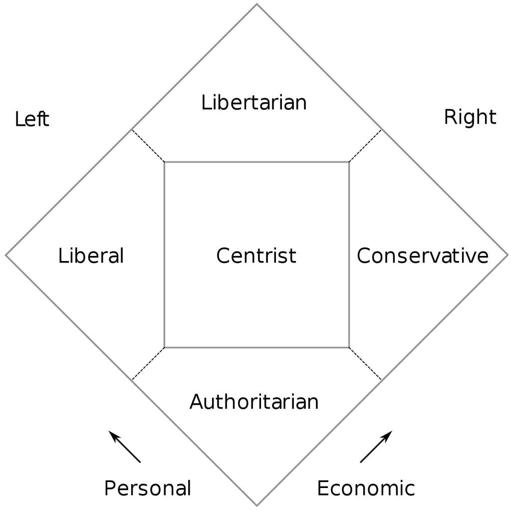 This space opera doesn't view political philosophy the way it's portrayed in this diagram.