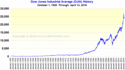 You can't see whats wrong on Wall Street on this chart of the DJIA, 1928-2018.