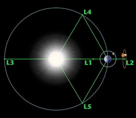 Diagram of the five Lagrange Points, one of which is the locus of the action in this novel about First Contact with aliens