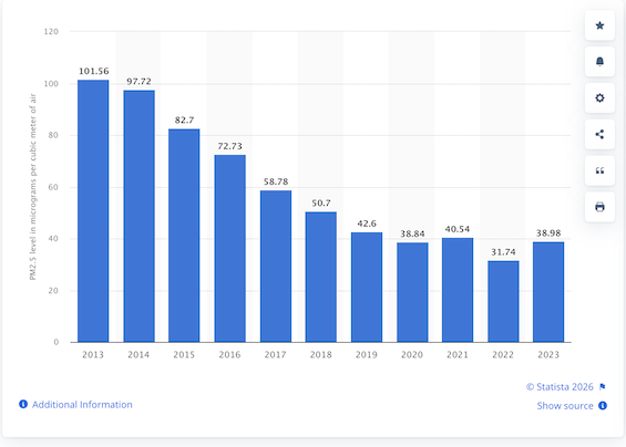 Chart of improving air quality in Beijing, showing how China's government attaacked air pollution in China
