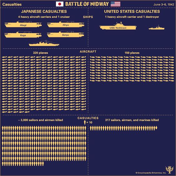 Infographic comparing US and Japanese casualties at the Battle of Midway, the result of blunders in the Pacific War