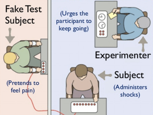Diagram of the basic design of the Stanley Milgram experiments on obedience