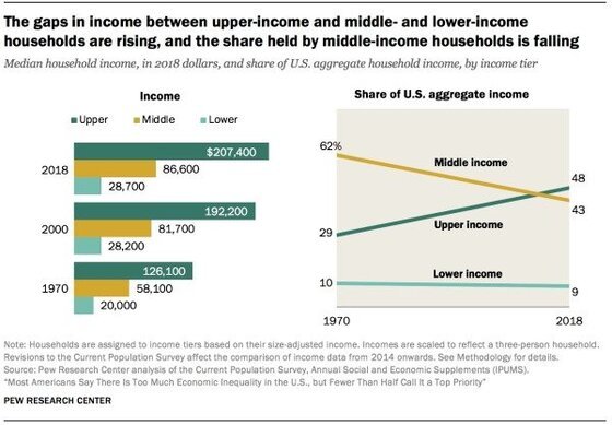 Chart the shows US income inequality, one of the reasons why the Great Recession happened
