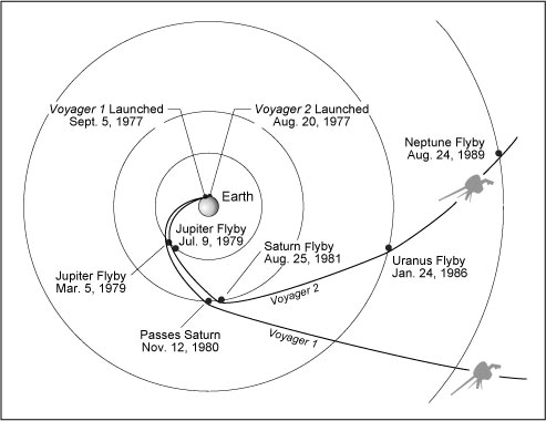Chart depicting the flight paths of Voyagers 1 and 2, at the outset of their route to the stars