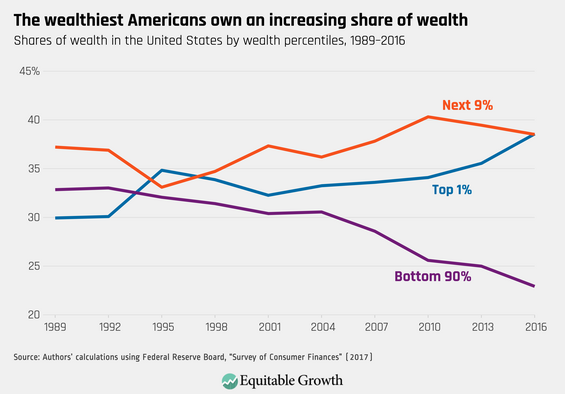 Chart illustrating the gap between the top 1% and the rest of Americans